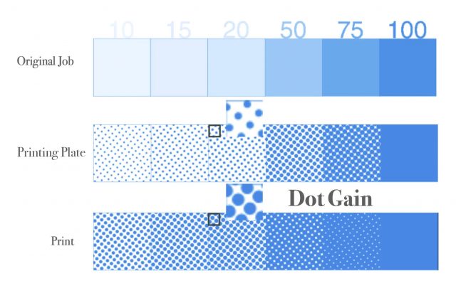 Dot gain