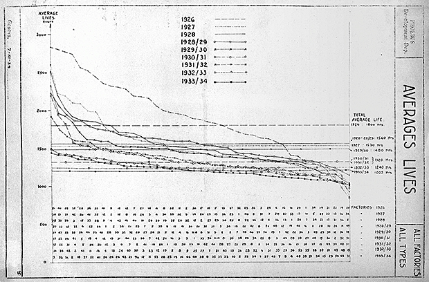 Prior to the Phoebus cartel’s formation in 1924, household bulbs typically burned for a total of 1,500 to 2,500 hours; cartel members agreed to shorten that life span to a standard 1,000 hours. Each factory regularly sent lightbulb samples to the cartel’s central laboratory in Switzerland for verification. This graph, obtained from the Municipal Archive of Berlin, shows how life spans generally declined over time, from an average of 1,800 hours in 1926 to 1,205 hours in fiscal year 1933–34. PHOTO: LANDESARCHIV BERLIN
